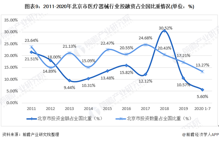 图表9：2011-2020年北京市医疗器械行业投融资占全国比重情况(单位：%)