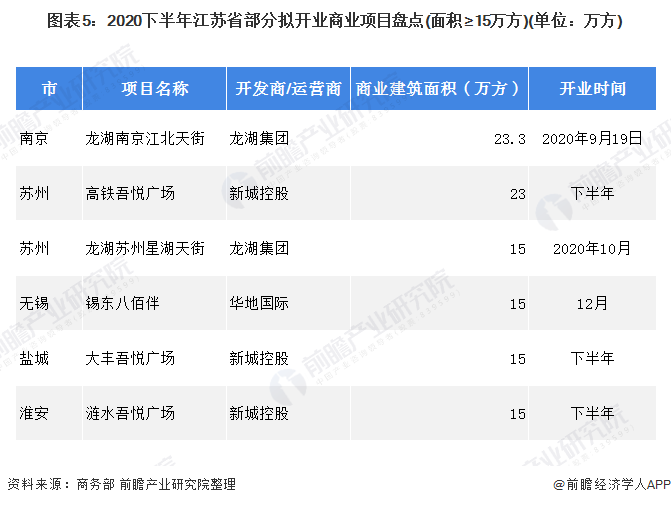 图表5：2020下半年江苏省部分拟开业商业项目盘点(面积≥15万方)(单位：万方)