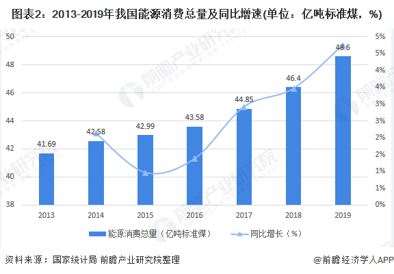 图表2：2013-2019年我国能源消费总量及同比增速(单位：亿吨标准煤，%)