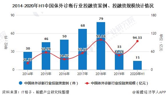 2014-2020年H1中国体外诊断行业投融资案例、投融资规模统计情况