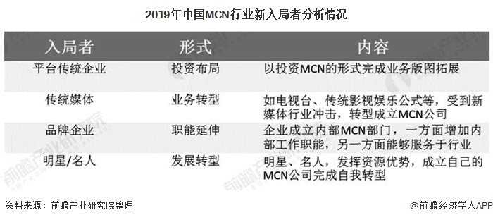 2019年中国MCN行业新入局者分析情况
