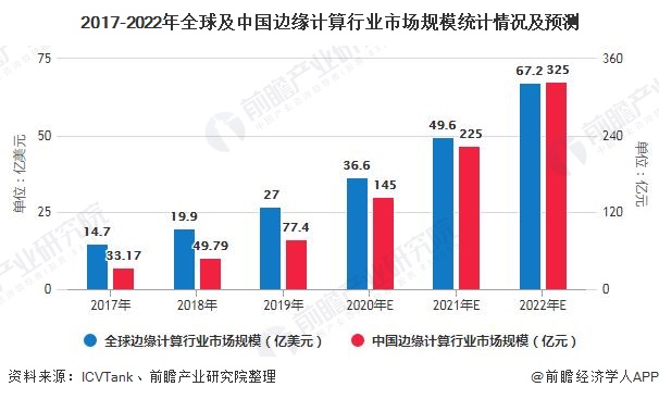 2017-2022年全球及中国边缘计算行业市场规模统计情况及预测