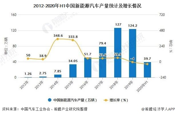 2012-2020年H1中国新能源汽车产量统计及增长情况