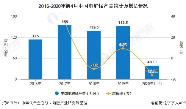 2016-2020年前4月中国电解锰产量统计及增长情况