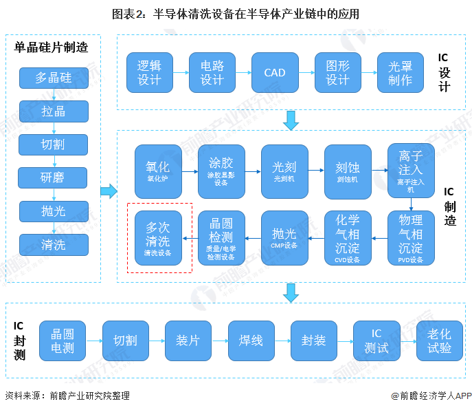 图表2：半导体清洗设备在半导体产业链中的应用