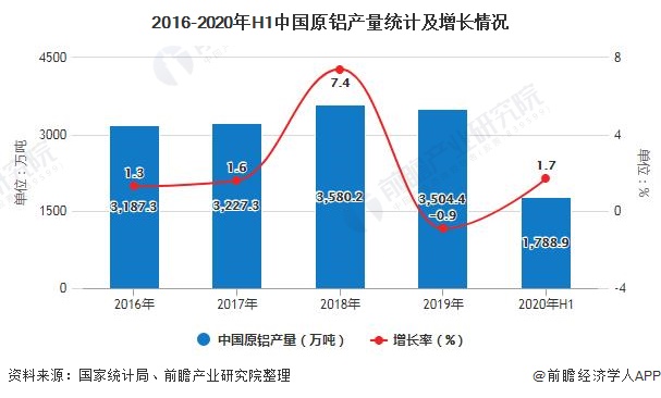 2016-2020年H1中国原铝产量统计及增长情况