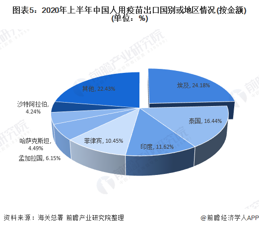 图表5：2020年上半年中国人用疫苗出口国别或地区情况(按金额)(单位：%)