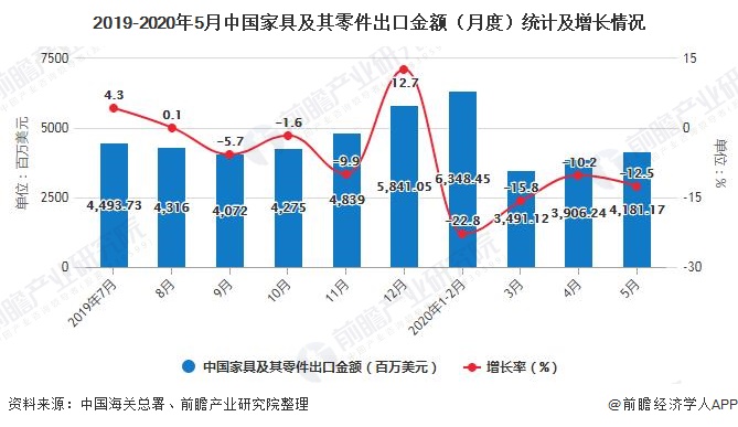 2019-2020年5月中国家具及其零件出口金额（月度）统计及增长情况