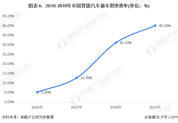 图表4：2016-2019年中国智能汽车新车型渗透率(单位：%)