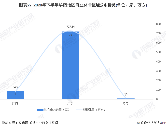 图表2：2020年下半年华南地区商业体量区域分布情况(单位：家，万方)