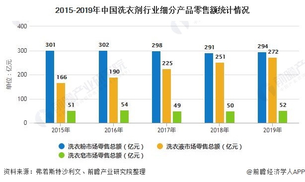 2015-2019年中国洗衣剂行业细分产品零售额统计情况