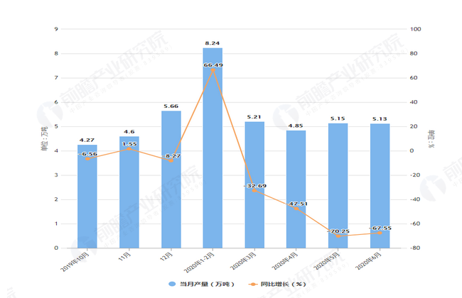  2020年1-6月河南省化学纤维产量及增长情况表
