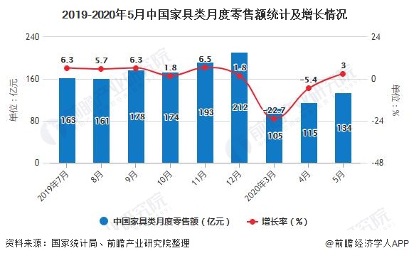 2019-2020年5月中国家具类月度零售额统计及增长情况