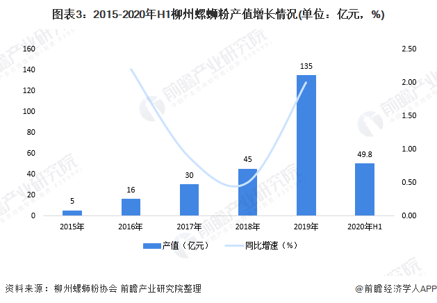 图表3：2015-2020年H1柳州螺蛳粉产值增长情况(单位：亿元，%)