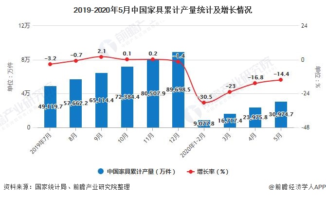 2019-2020年5月中国家具累计产量统计及增长情况