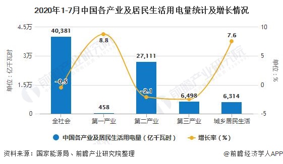 2020年1-7月中国各产业及居民生活用电量统计及增长情况