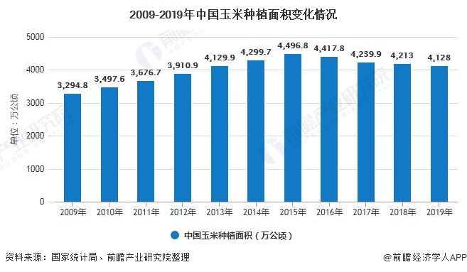 2009-2019年中国玉米种植面积变化情况