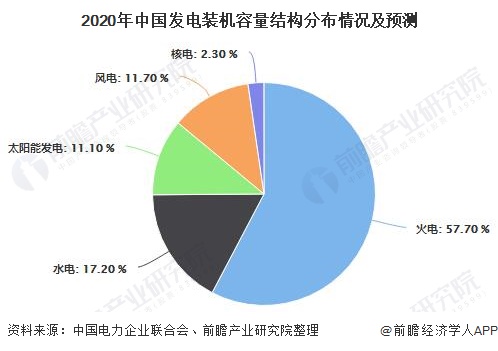 2020年中国发电装机容量结构分布情况及预测