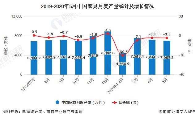 2019-2020年5月中国家具月度产量统计及增长情况