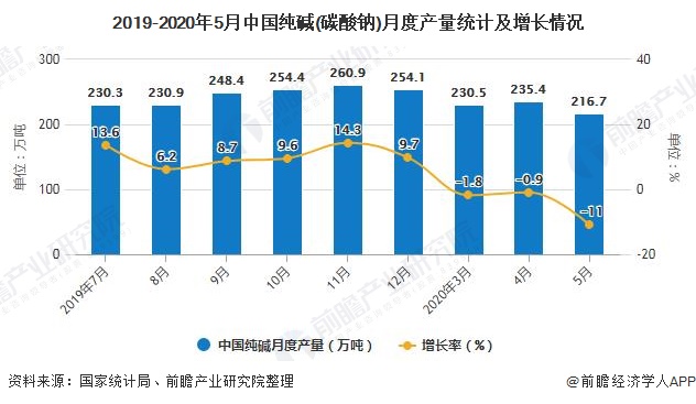 2019-2020年5月中国纯碱(碳酸钠)月度产量统计及增长情况