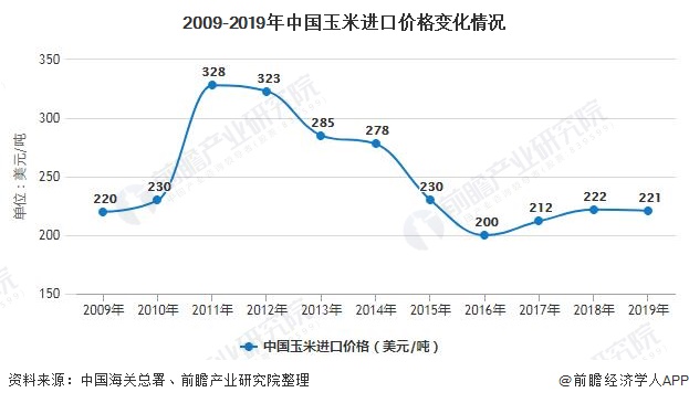 2009-2019年中国玉米进口价格变化情况