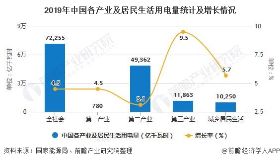 2019年中国各产业及居民生活用电量统计及增长情况