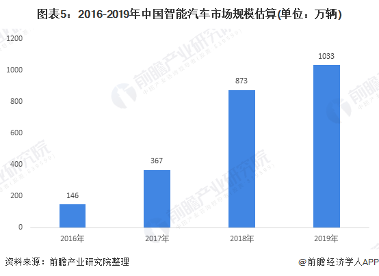 图表5：2016-2019年中国智能汽车市场规模估算(单位：万辆)