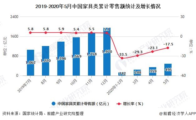 2019-2020年5月中国家具类累计零售额统计及增长情况