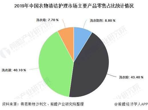 2019年中国衣物清洁护理市场主要产品零售占比统计情况