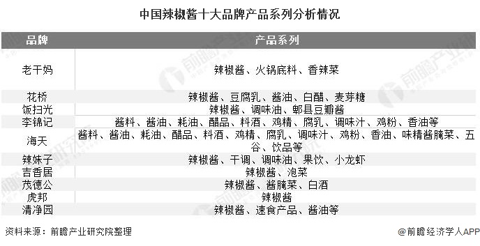 中国辣椒酱十大品牌产品系列分析情况