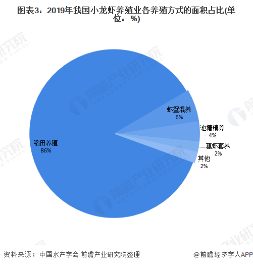 2020年中国小龙虾养殖业市场发展现状分析 湖北省龙头难以撼动【组图】亚新体育(图3)