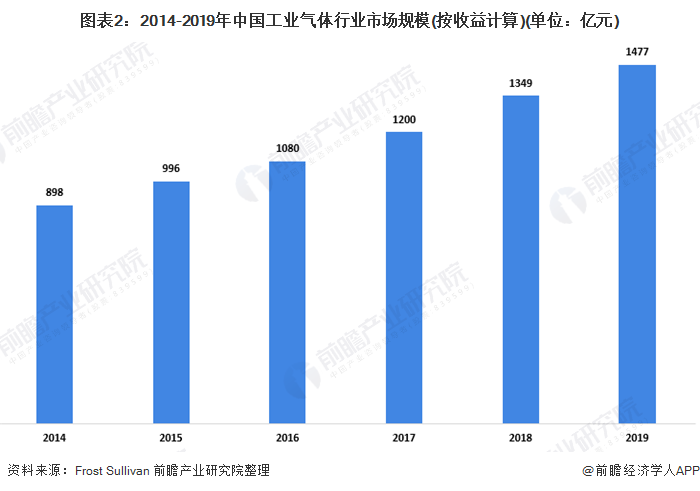 图表2：2014-2019年中国工业气体行业市场规模(按收益计算)(单位：亿元)