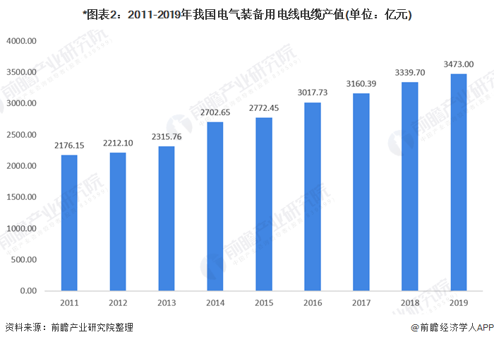 *图表2：2011-2019年我国电气装备用电线电缆产值(单位：亿元)