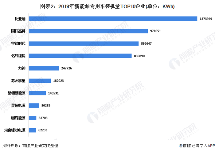 图表2：2019年新能源专用车装机量TOP10企业(单位：KWh)