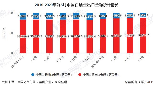 2019-2020年前5月中国白酒进出口金额统计情况