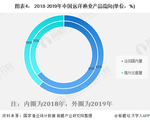 图表4： 2018-2019年中国远洋渔业产品流向(单位：%)