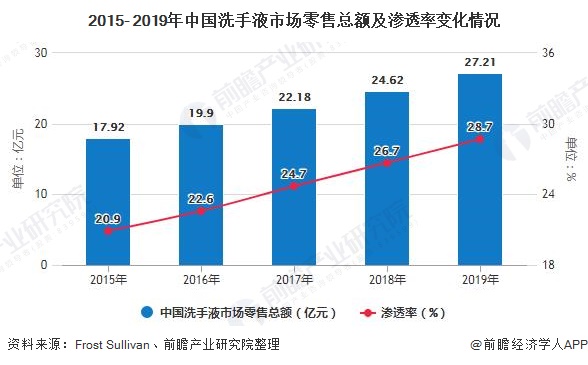2015- 2019年中国洗手液市场零售总额及渗透率变化情况