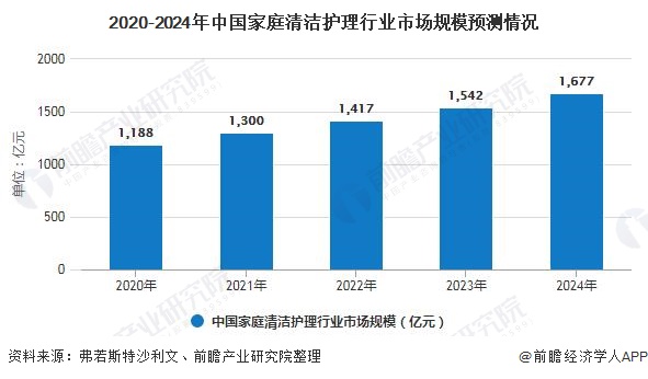 2020-2024年中国家庭清洁护理行业市场规模预测情况