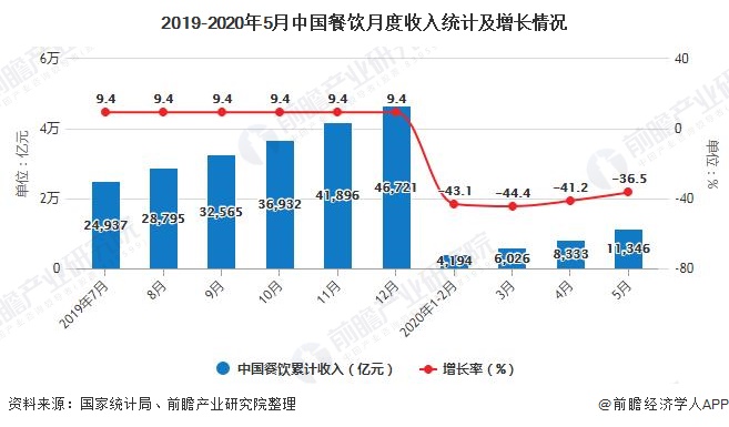 2019-2020年5月中国餐饮月度收入统计及增长情况