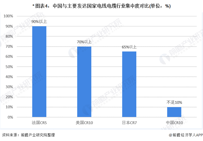 * 图表4：中国与主要发达国家电线电缆行业集中度对比(单位：%)