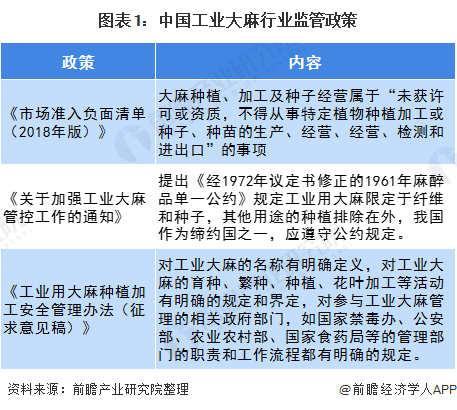 图表1：中国工业大麻行业监管政策