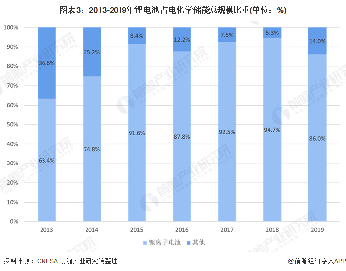 图表3：2013-2019年锂电池占电化学储能总规模比重(单位：%)