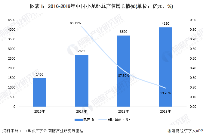 图表1：2016-2019年中国小龙虾总产值增长情况(单位：亿元，%)