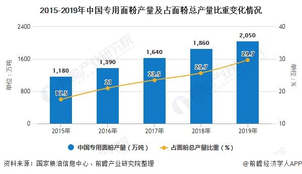 2015-2019年中国专用面粉产量及占面粉总产量比重变化情况
