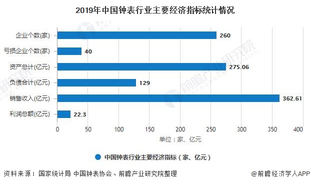 2019年中国钟表行业主要经济指标统计情况