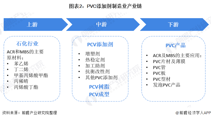 图表2：PVC添加剂制造业产业链