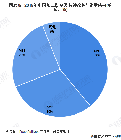 图表6：2019年中国加工助剂及抗冲改性剂消费结构(单位：%)