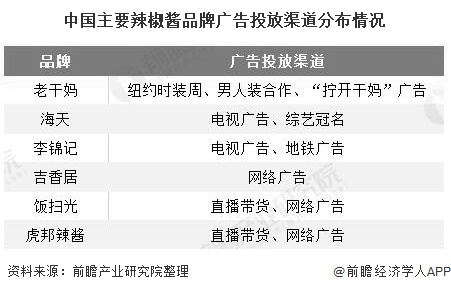 中国主要辣椒酱品牌广告投放渠道分布情况