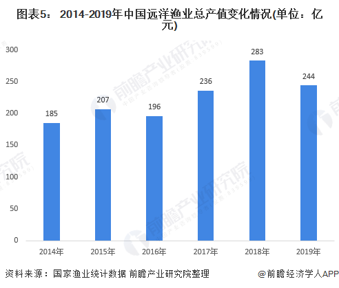 图表5： 2014-2019年中国远洋渔业总产值变化情况(单位：亿元)