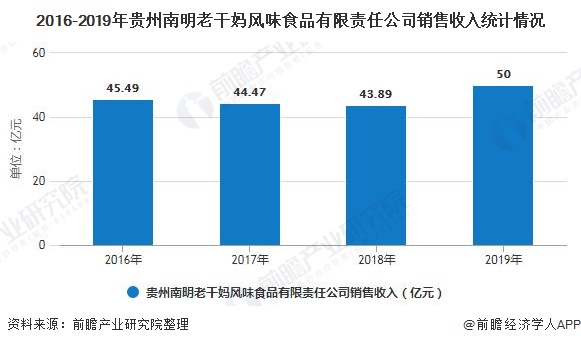 2016-2019年贵州南明老干妈风味食品有限责任公司销售收入统计情况